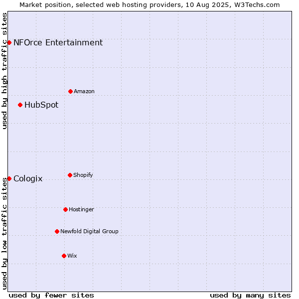 Market position of HubSpot vs. NFOrce Entertainment vs. Cologix