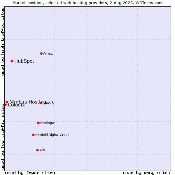 Market position of HubSpot vs. Nimbus Hosting vs. Cologix