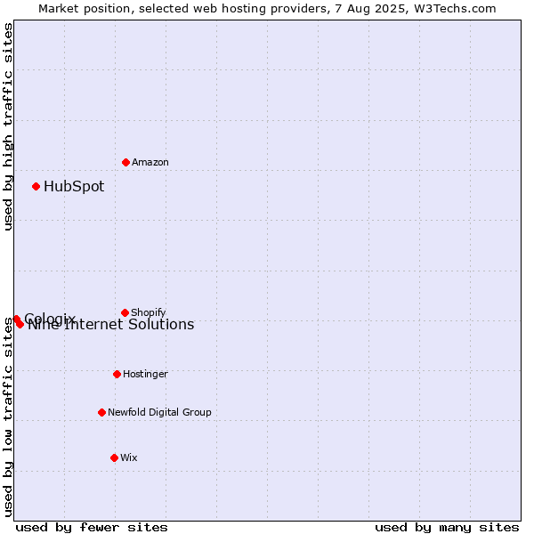 Market position of HubSpot vs. Nine Internet Solutions vs. Cologix