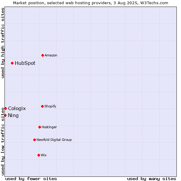 Market position of HubSpot vs. Cologix vs. Ning