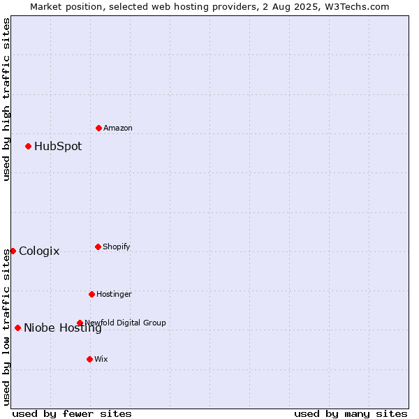 Market position of HubSpot vs. Niobe Hosting vs. Cologix