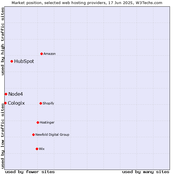 Market position of HubSpot vs. Node4 vs. Cologix