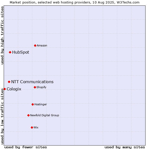 Market position of HubSpot vs. NTT Communications vs. Cologix