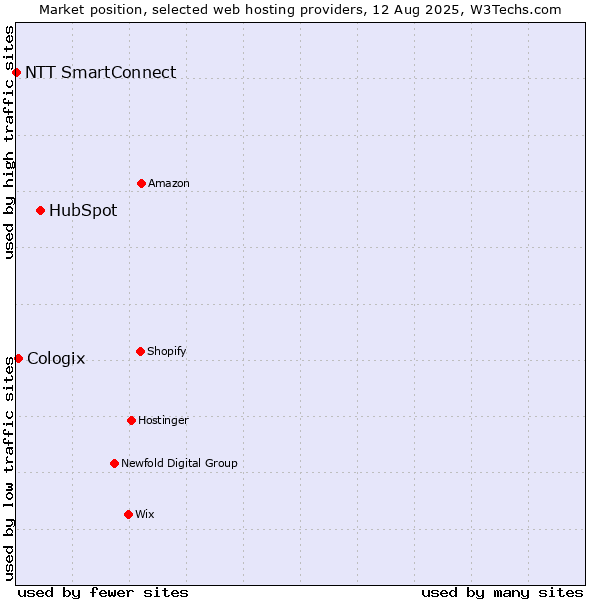 Market position of HubSpot vs. Cologix vs. NTT SmartConnect