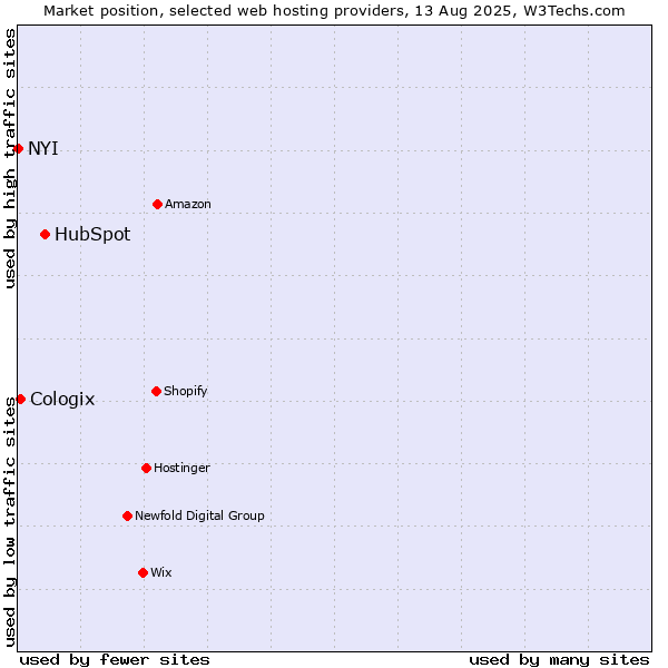 Market position of HubSpot vs. Cologix vs. NYI