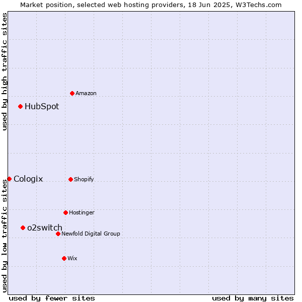 Market position of o2switch vs. HubSpot vs. Cologix