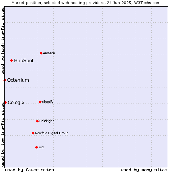 Market position of HubSpot vs. Cologix vs. Octenium