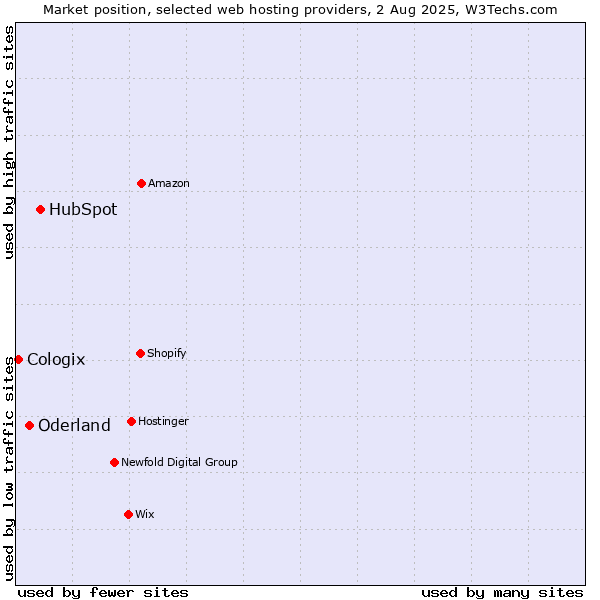 Market position of HubSpot vs. Oderland vs. Cologix
