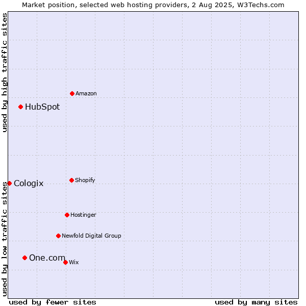Market position of One.com vs. HubSpot vs. Cologix