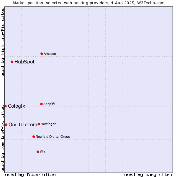 Market position of HubSpot vs. Oni Telecom vs. Cologix