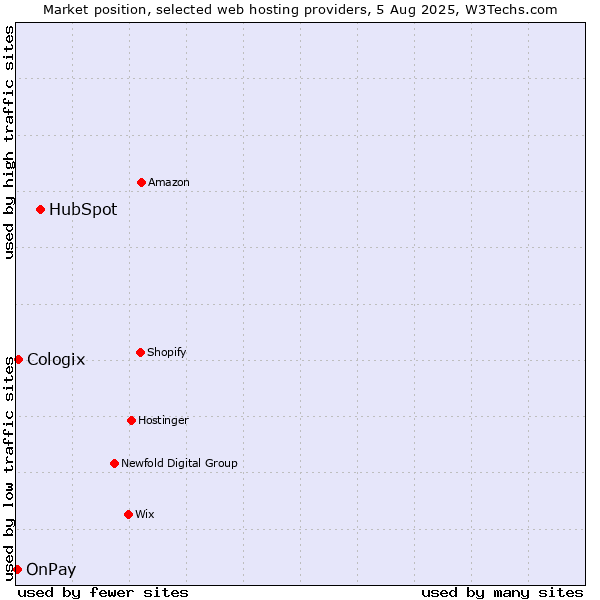 Market position of HubSpot vs. Cologix vs. OnPay