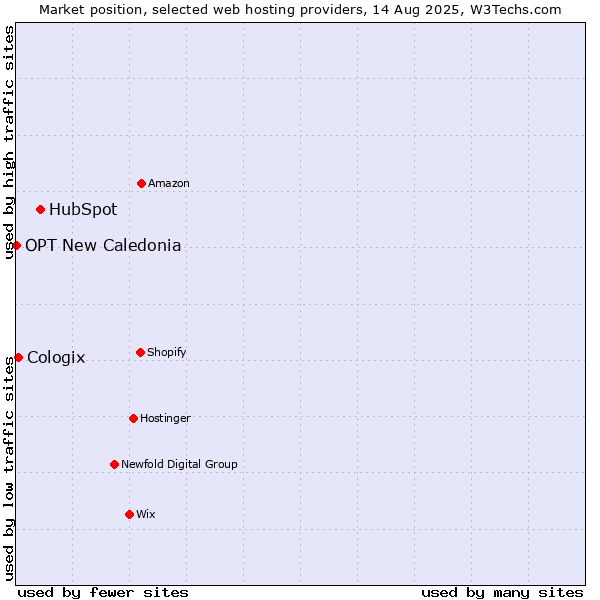 Market position of HubSpot vs. Cologix vs. OPT New Caledonia