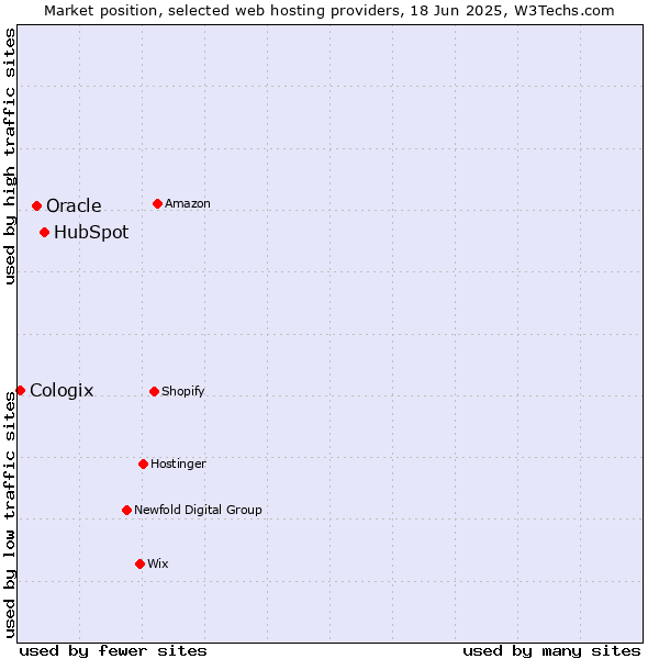 Market position of HubSpot vs. Oracle vs. Cologix