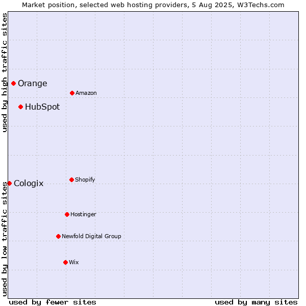 Market position of HubSpot vs. Orange vs. Cologix
