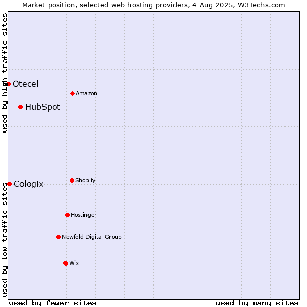 Market position of HubSpot vs. Cologix vs. Otecel