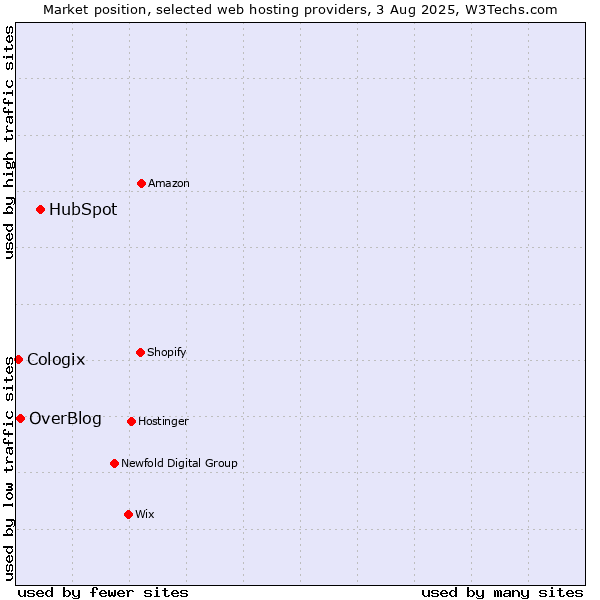Market position of HubSpot vs. OverBlog vs. Cologix