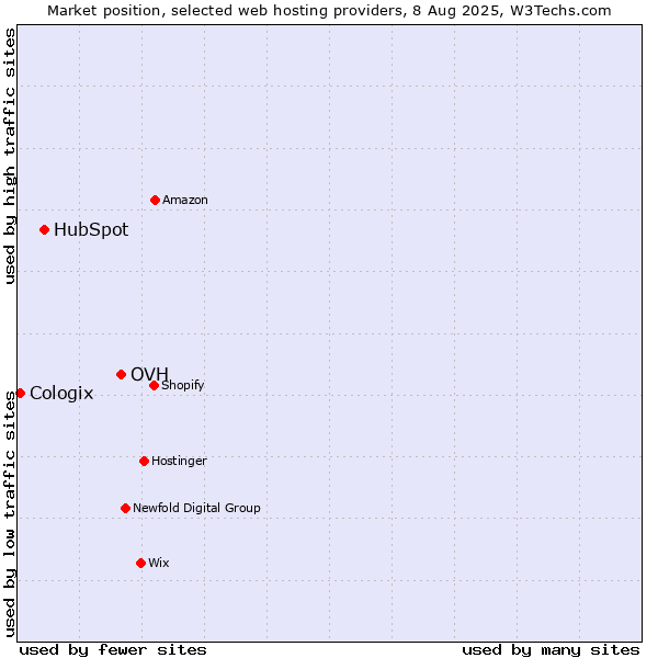 Market position of OVH vs. HubSpot vs. Cologix