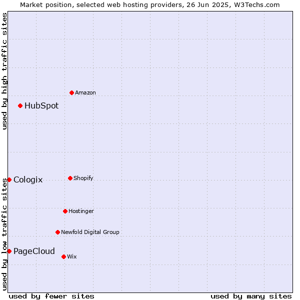 Market position of HubSpot vs. Cologix vs. PageCloud