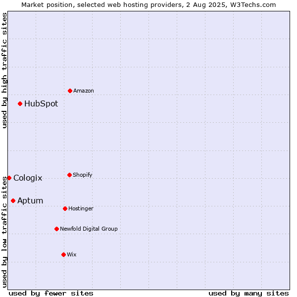 Market position of HubSpot vs. Aptum vs. Cologix