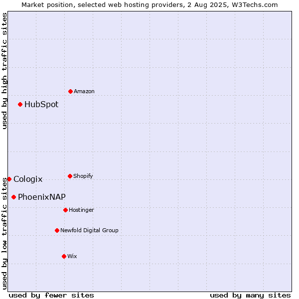 Market position of HubSpot vs. PhoenixNAP vs. Cologix