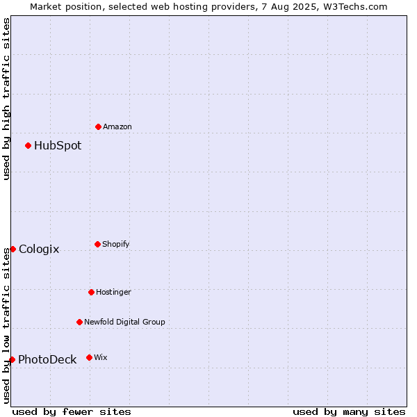 Market position of HubSpot vs. Cologix vs. PhotoDeck