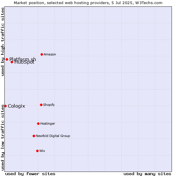 Market position of HubSpot vs. Platform.sh vs. Cologix