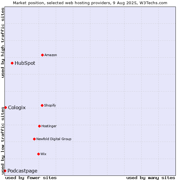 Market position of HubSpot vs. Cologix vs. Podcastpage