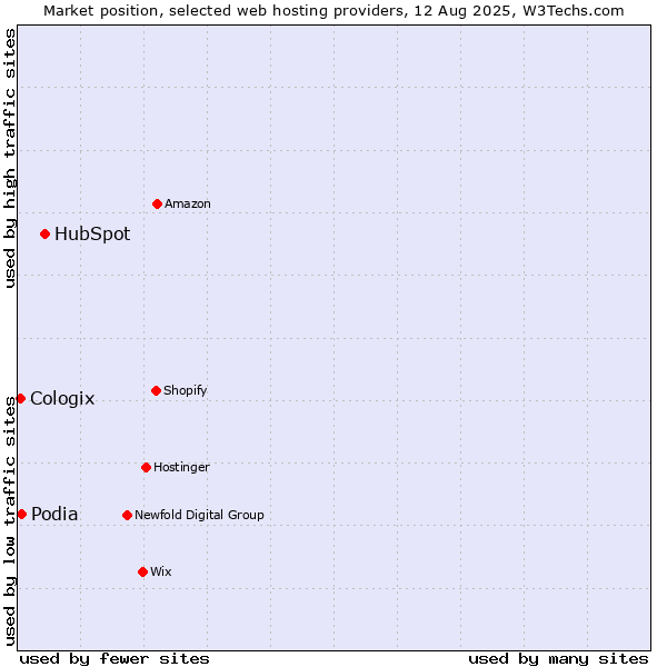 Market position of HubSpot vs. Podia vs. Cologix