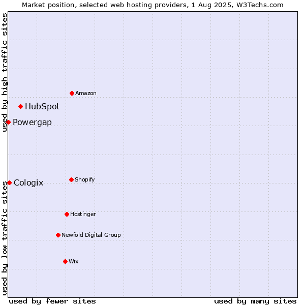Market position of HubSpot vs. Cologix vs. Powergap
