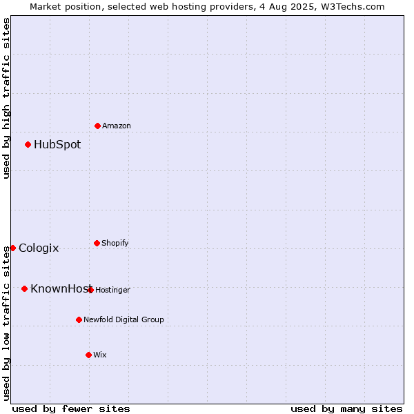 Market position of HubSpot vs. KnownHost vs. Cologix