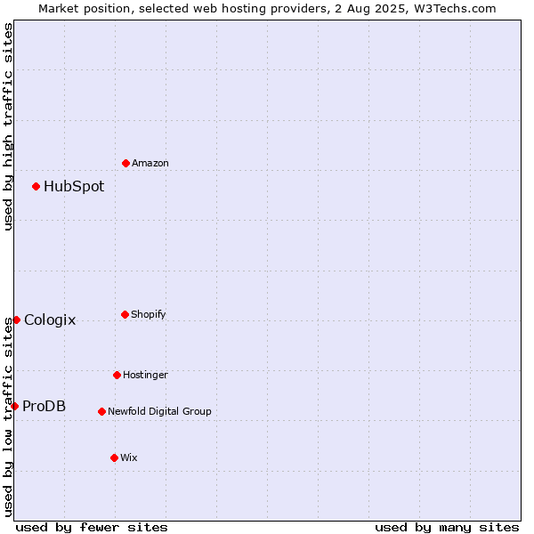 Market position of HubSpot vs. Cologix vs. ProDB