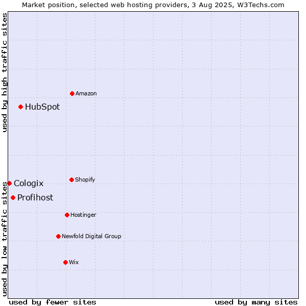 Market position of HubSpot vs. Profihost vs. Cologix