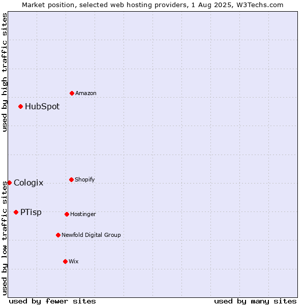 Market position of HubSpot vs. PTisp vs. Cologix