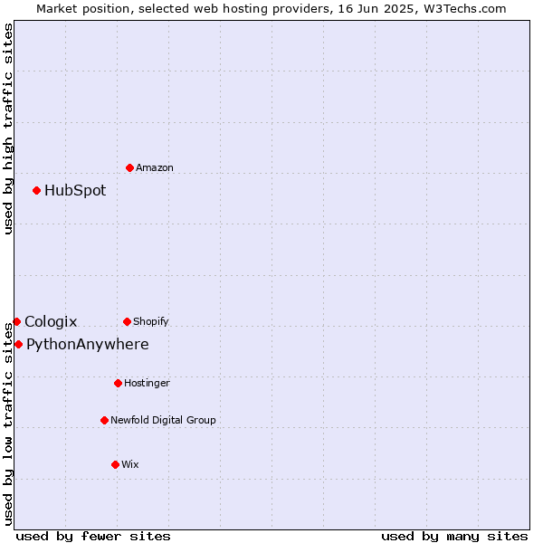 Market position of HubSpot vs. PythonAnywhere vs. Cologix