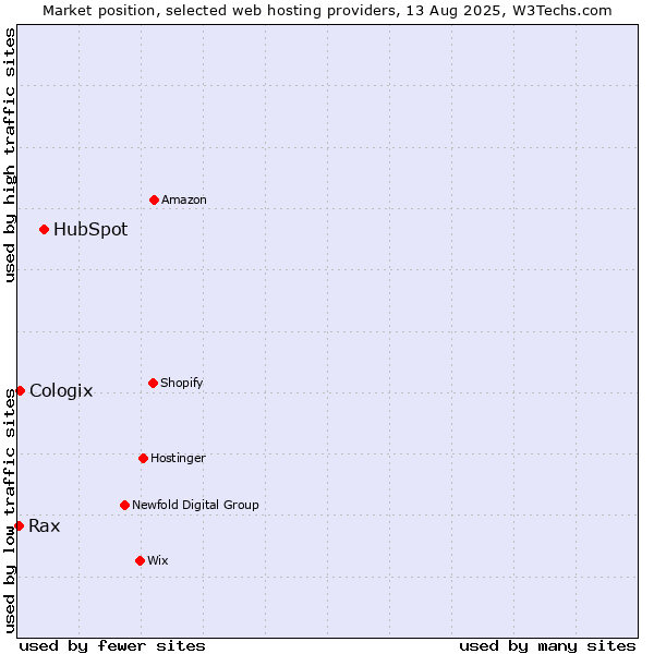 Market position of HubSpot vs. Cologix vs. Rax