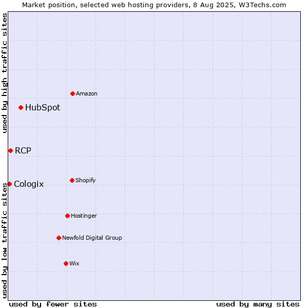 Market position of HubSpot vs. RCP vs. Cologix