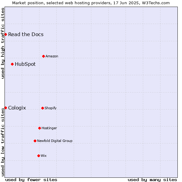 Market position of HubSpot vs. Read the Docs vs. Cologix