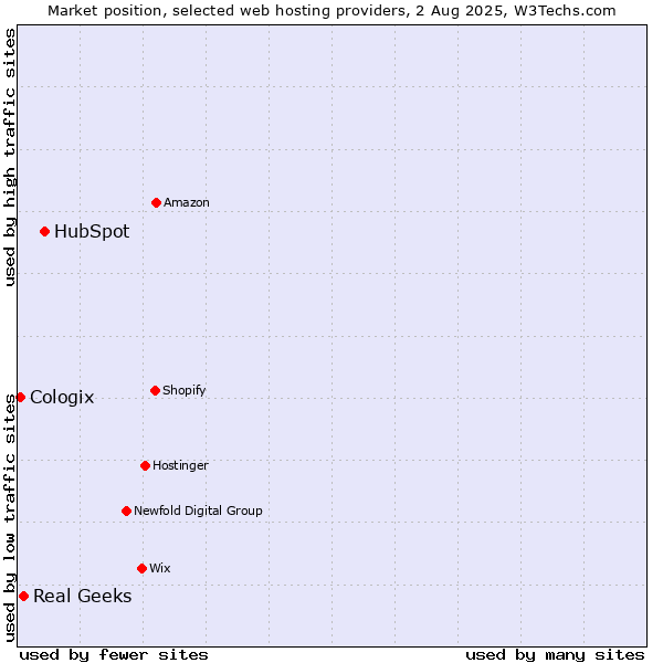 Market position of HubSpot vs. Real Geeks vs. Cologix