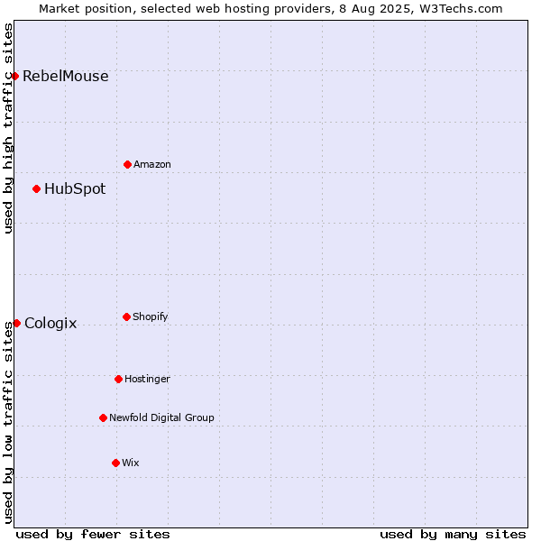 Market position of HubSpot vs. Cologix vs. RebelMouse