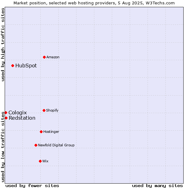 Market position of HubSpot vs. Redstation vs. Cologix