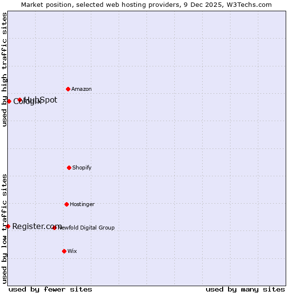 Market position of HubSpot vs. Cologix vs. Register.com