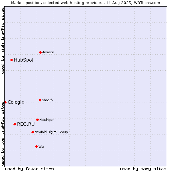 Market position of REG.RU vs. HubSpot vs. Cologix