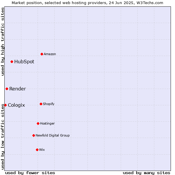 Market position of HubSpot vs. Render vs. Cologix