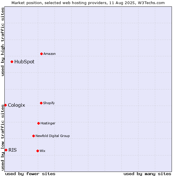 Market position of HubSpot vs. RIS vs. Cologix