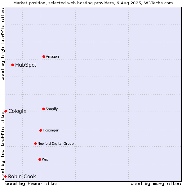 Market position of HubSpot vs. Cologix vs. Robin Cook