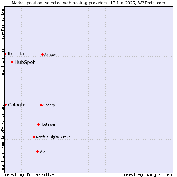 Market position of HubSpot vs. Cologix vs. Root.lu