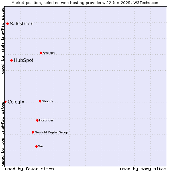 Market position of HubSpot vs. Salesforce vs. Cologix