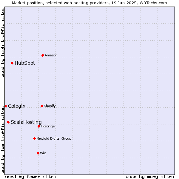Market position of HubSpot vs. ScalaHosting vs. Cologix