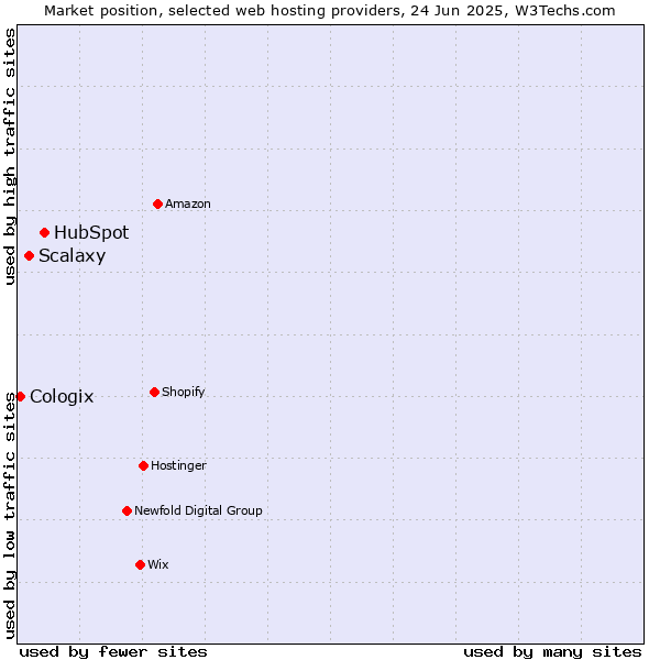 Market position of HubSpot vs. Scalaxy vs. Cologix