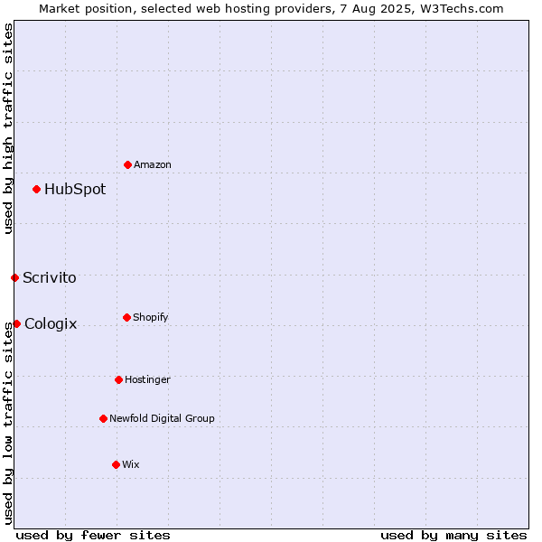 Market position of HubSpot vs. Cologix vs. Scrivito
